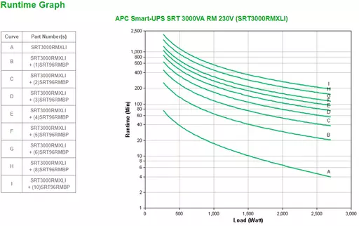 APC Smart-UPS On-Line SRT uninterruptible power supply (UPS) Double-conversion (Online) 3 kVA 2700 W