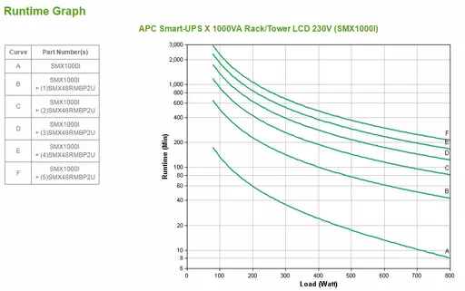 APC SMX1000I - Line-Interactive - 1 kVA - 800 W - Sine - 151 V - 302 V