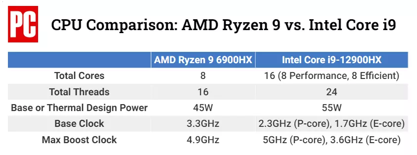 Is Intel or AMD best for a gaming laptop Chillblast Learn