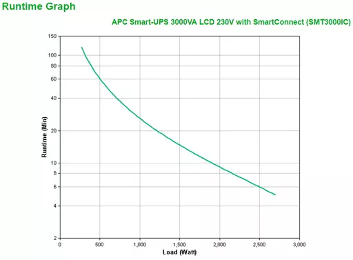 APC SMT3000IC uninterruptible power supply (UPS) Line-Interactive 3 kVA 2700 W 9 AC outlet(s)