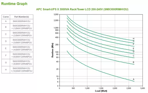 APC Smart-UPS uninterruptible power supply (UPS) Line-Interactive 3 kVA 2700 W 9 AC outlet(s)