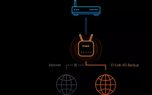 D-Link DWR‑960 LTE Cat7 Wi-Fi AC1200 Router