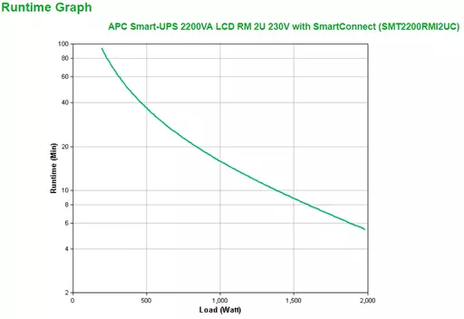 APC Smart-UPS 2200VA LCD RM 2U 230V with SmartConnect uninterruptible power supply (UPS) Line-Interactive 2.2 kVA 1980 W 9 AC outlet(s)