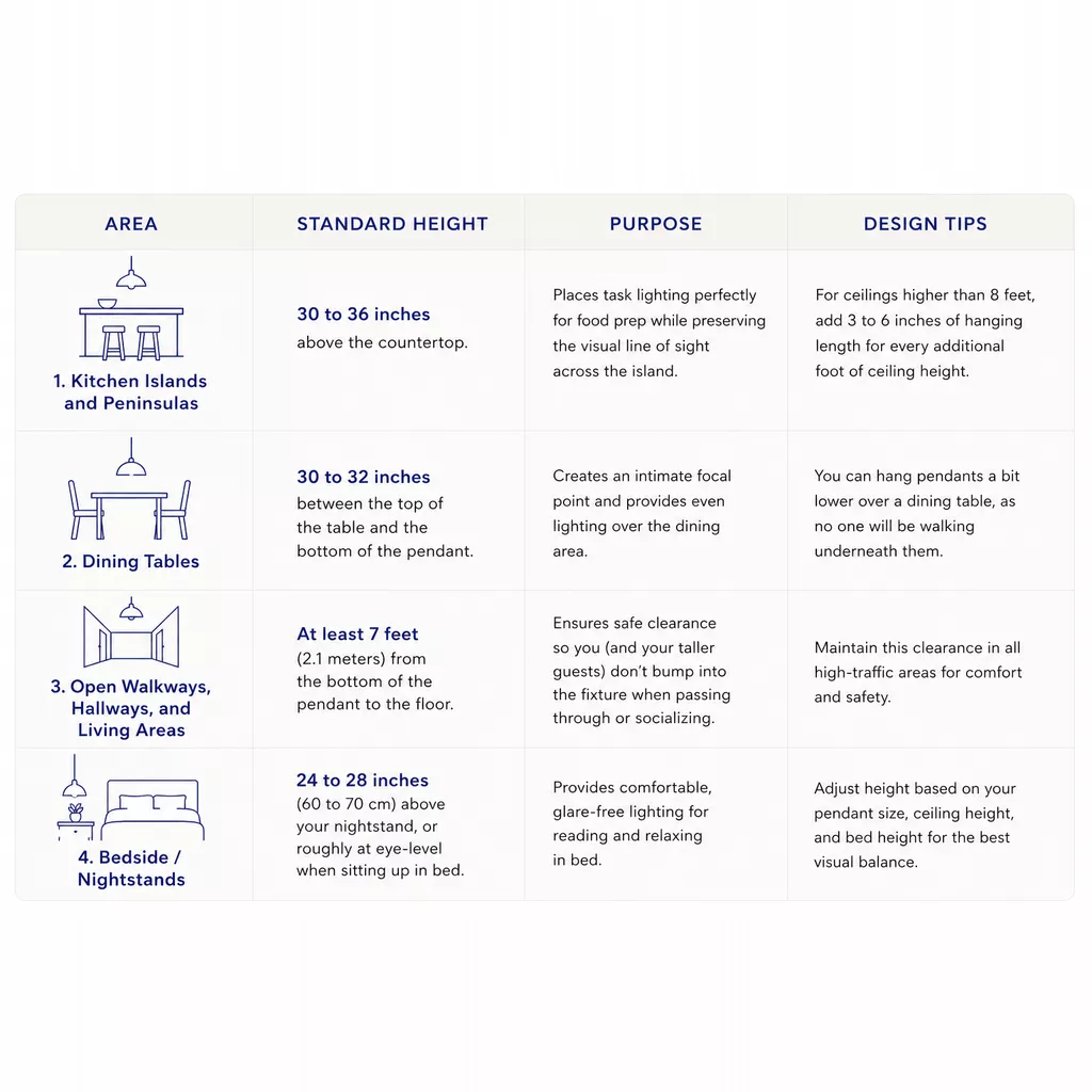 Table showing recommendations for pendant lights for the blog 8 Lighting Mistakes Interior Designers Avoid