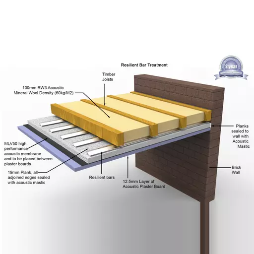 Resilient Bar Ceiling System