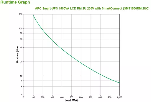 APC Smart-UPS SMT1500RMI2UC - 4x C13, USB, Rack Mountable, 2U, SmartConnect, 1500VA