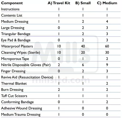 first_aid_kit_contents_table.jpeg?