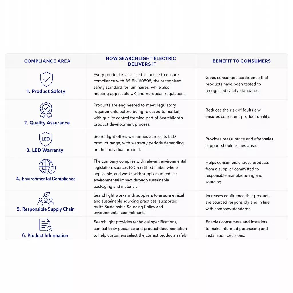 Image of a table showing how Searchlight Electric guarantees compliance for its customer for the blog Trade Lighting Explained