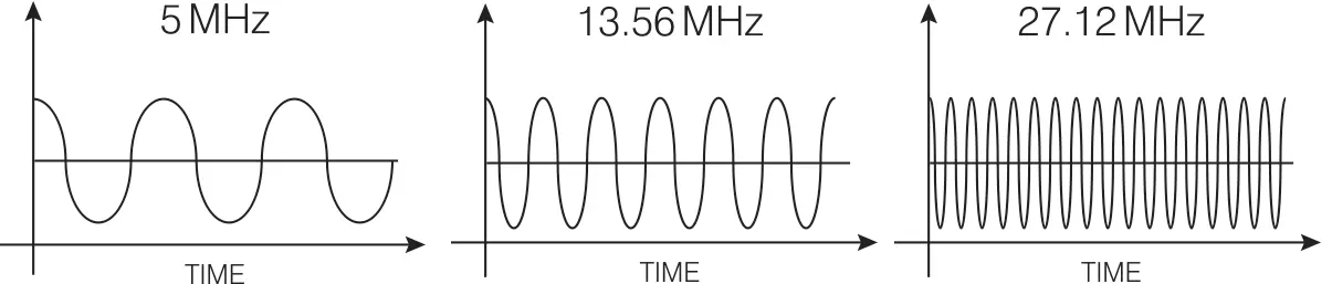 Frequency Diagrams