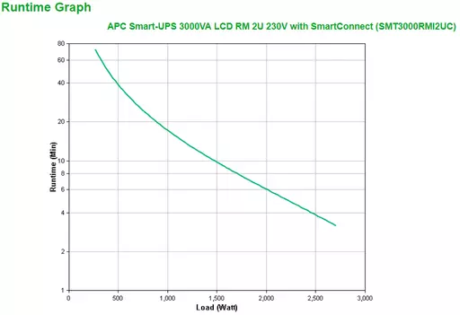 APC SMT3000RMI2UC uninterruptible power supply (UPS) Line-Interactive 3 kVA 2700 W 9 AC outlet(s)