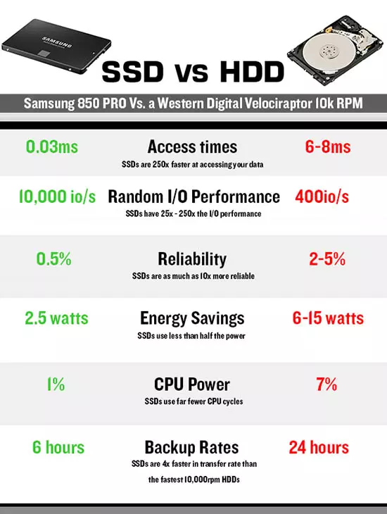 Why You Need an SSD in Your Next PC