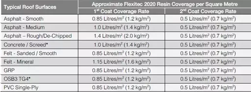 Restec Flexitec Coverage Rates by Substrate Chart.png