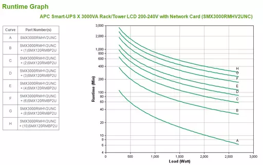 APC Smart-UPS uninterruptible power supply (UPS) Line-Interactive 3 kVA 2700 W 9 AC outlet(s)