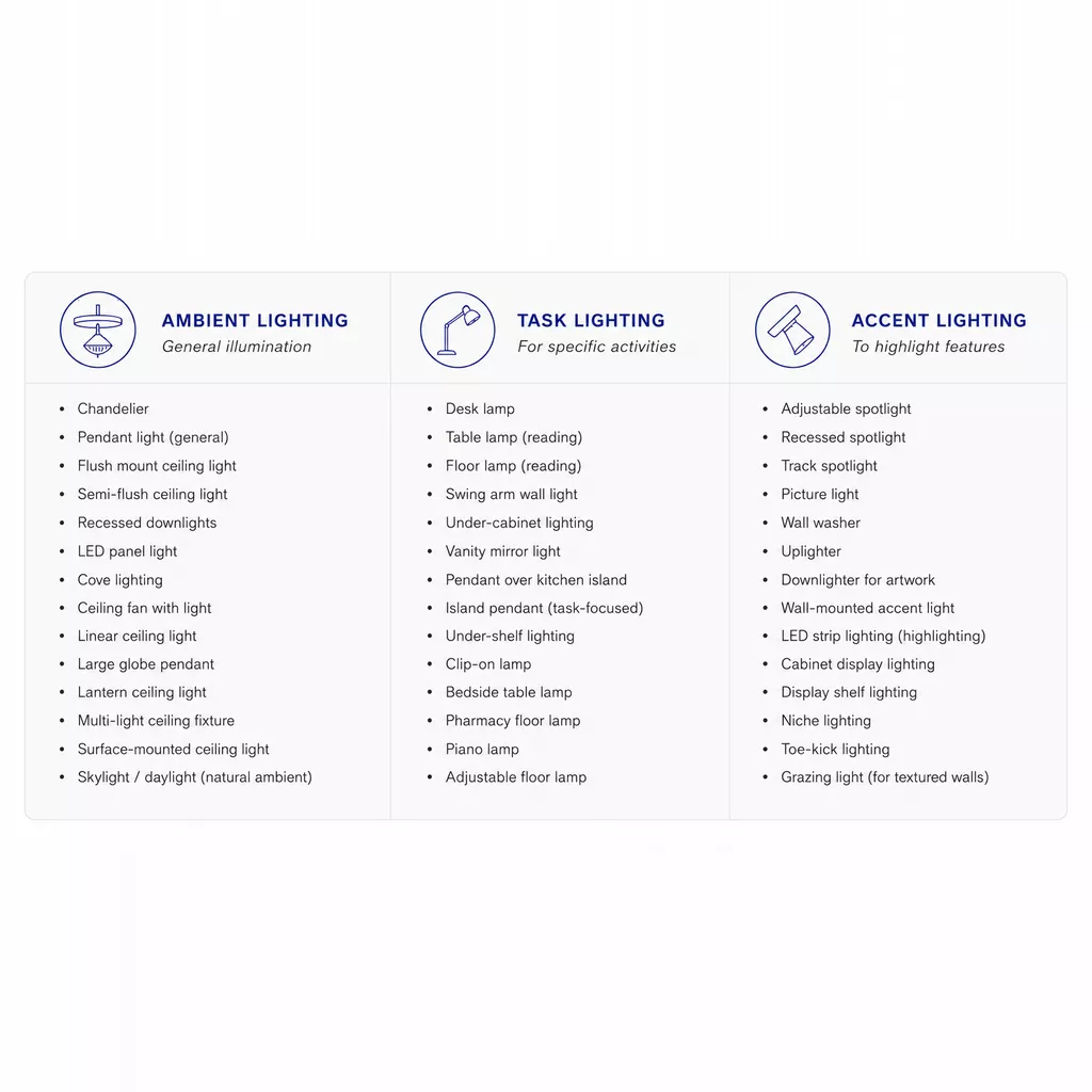 Table showing the different layers of lights for blog 8 Lighting Mistakes Interior Designers Avoid