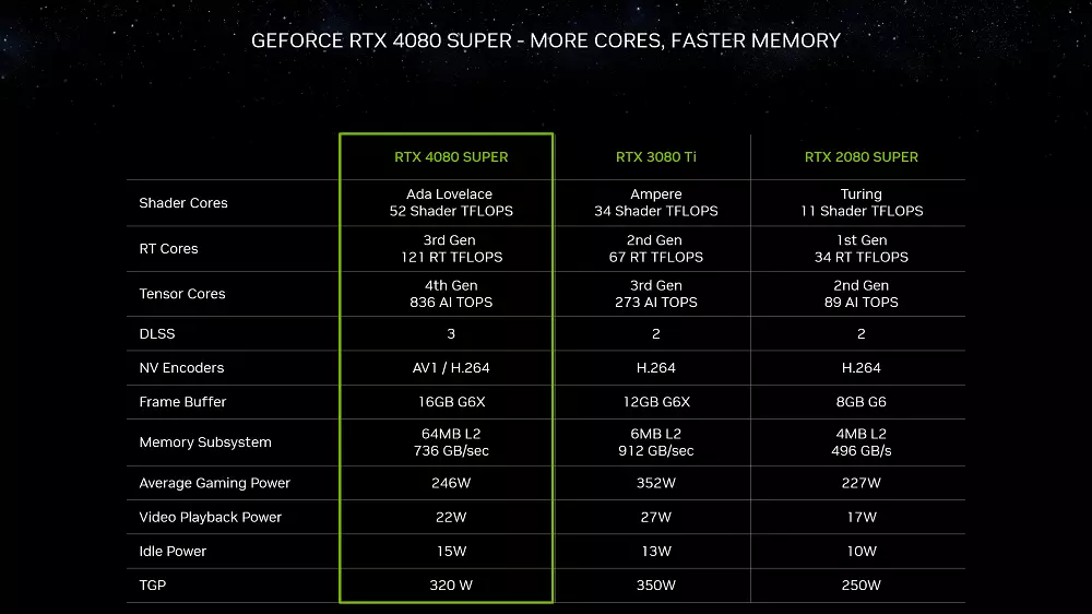 How Good is an RTX 4080 Super for Gaming?