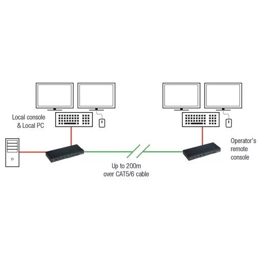 Lindy 200m CAT5 KVM Extender, Dual VGA, USB & Audio