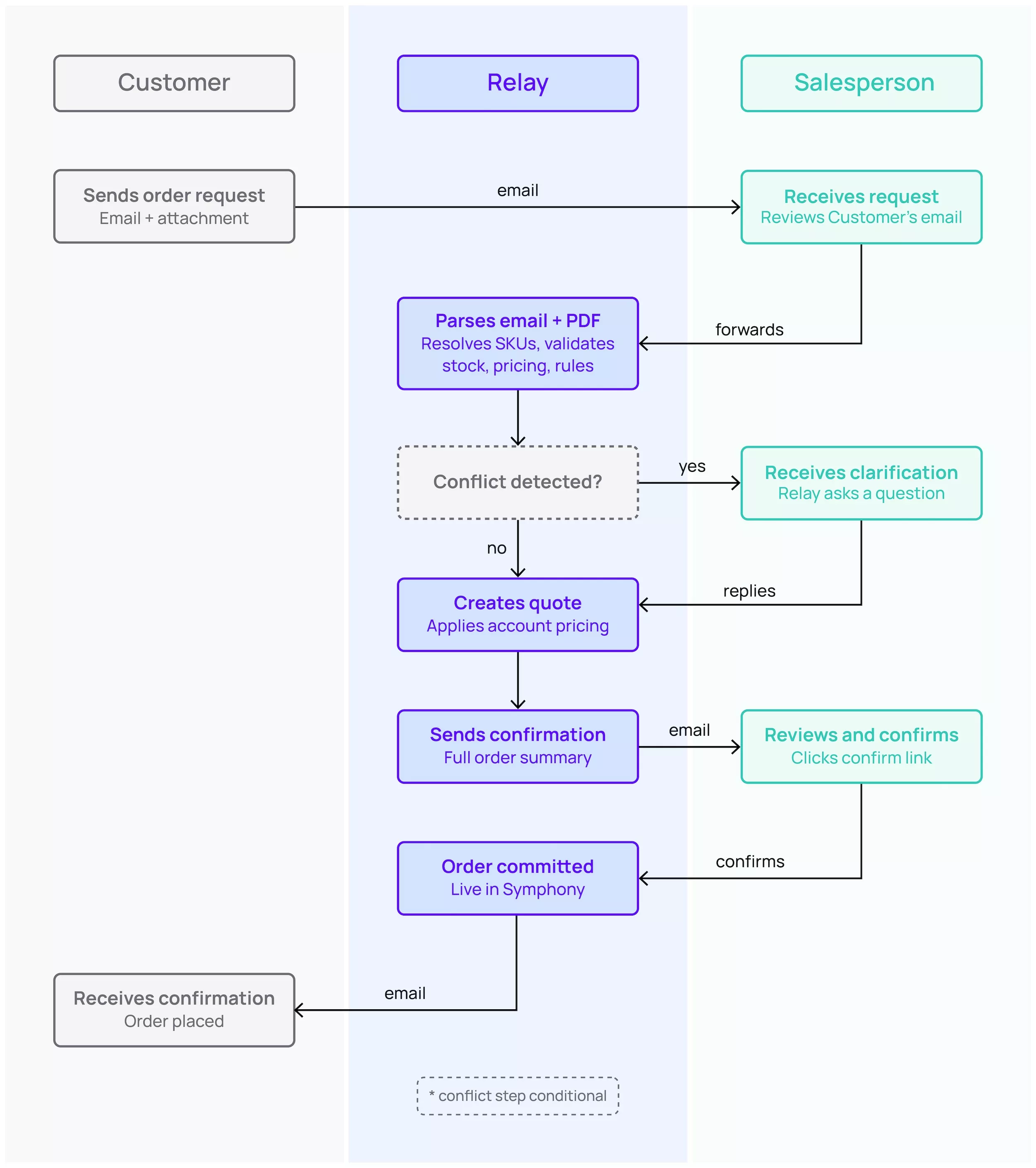 A swimlane flow diagram showing how Relay by Symphony processes a B2B order across three lanes. 