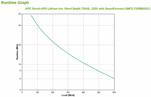 APC Smart-UPS Lithium Ion Short Depth 750VA 230V with SmartConnect uninterruptible power supply (UPS) Line-Interactive 0.75 kVA 600 W 6 AC outlet(s)