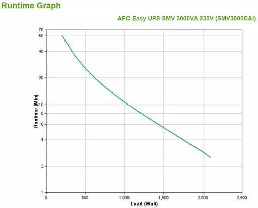 APC Easy UPS SMV Line-Interactive 3 kVA 2100 W 6 AC outlet(s)