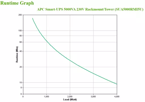 APC Smart-UPS uninterruptible power supply (UPS) Line-Interactive 5 kVA 4000 W 10 AC outlet(s)