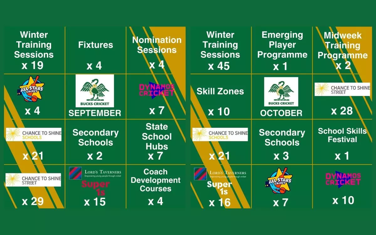 BUCKS CRICKET: SEPTEMBER-OCTOBER NEWS UPDATE