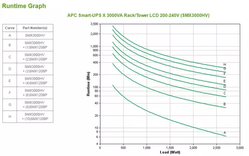 APC Smart-UPS uninterruptible power supply (UPS) Line-Interactive 3 kVA 2700 W 10 AC outlet(s)