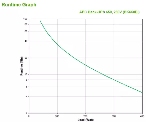 APC Back-UPS uninterruptible power supply (UPS) Standby (Offline) 0.65 kVA 400 W 4 AC outlet(s)