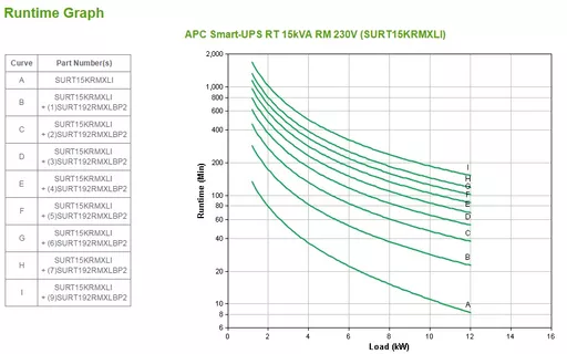 APC Smart-UPS RT 15kVA, 230/400V, LCD, rackmount, 12U, 2x IEC Jumpers & 8x IEC 60320 C19 outlets