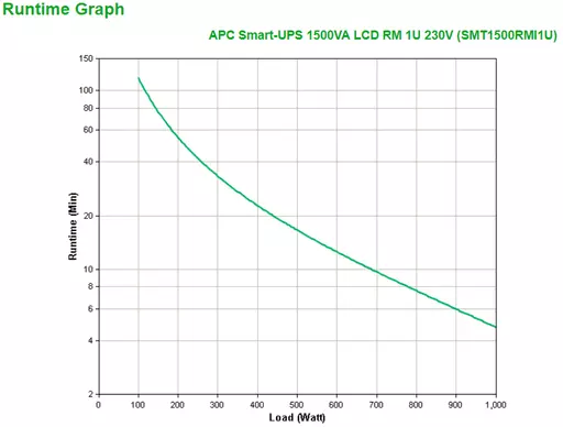 APC Smart-UPS uninterruptible power supply (UPS) Line-Interactive 1.5 kVA 1000 W 4 AC outlet(s)