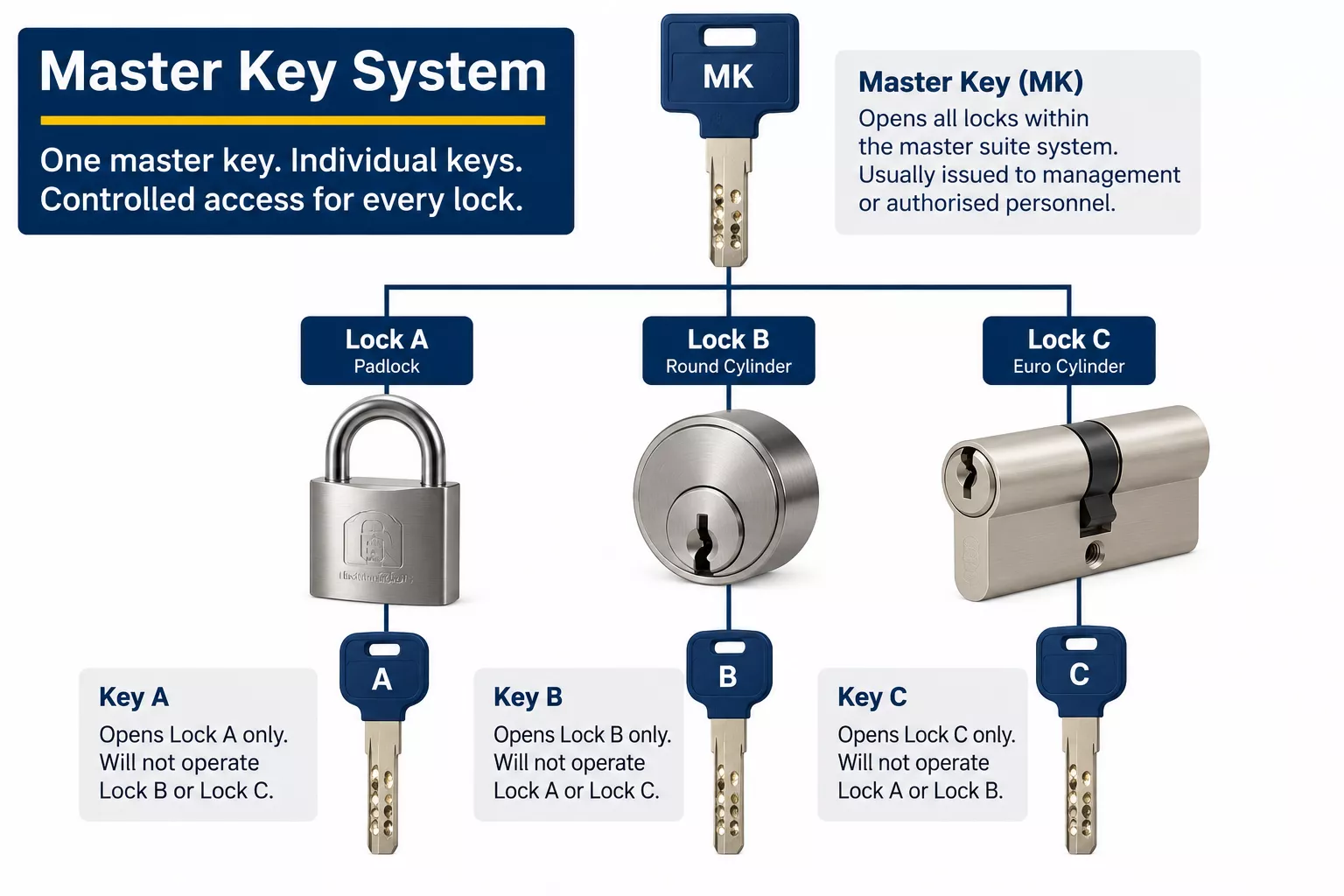 Master Key System Hierarchy.png