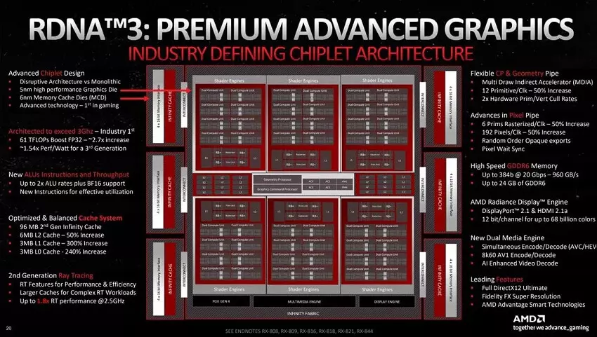 AMD Radeon RX 7000 Series: 7900 XTX vs. 7900 XT
