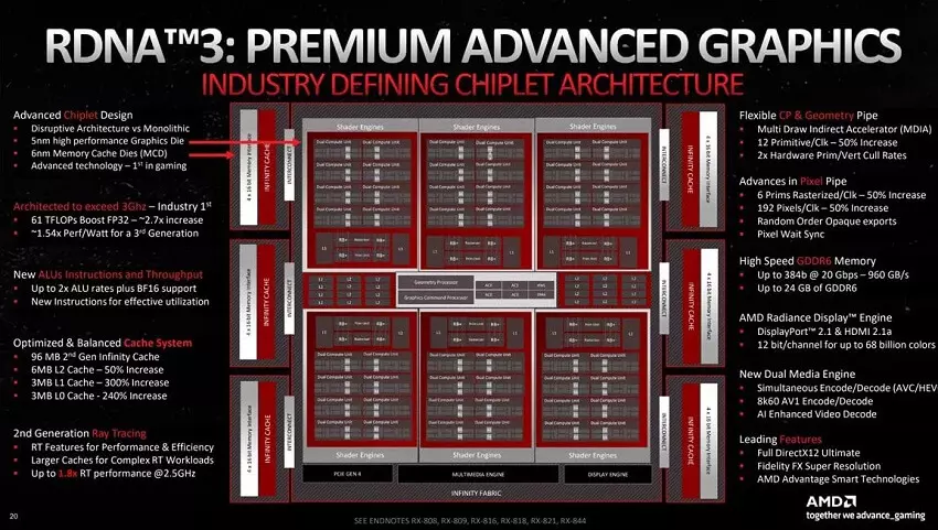 AMD Unveils Radeon RX 7900 XTX And 7900 XT For Performance-Per-Watt Gaming  Leadership