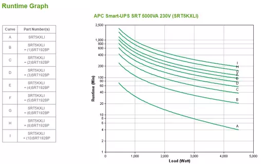 APC Smart-UPS On-Line uninterruptible power supply (UPS) Double-conversion (Online) 5 kVA 4500 W 12 AC outlet(s)