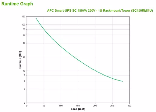 APC Smart-UPS uninterruptible power supply (UPS) Line-Interactive 0.45 kVA 280 W 4 AC outlet(s)