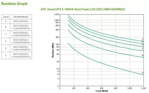 APC Smart-UPS uninterruptible power supply (UPS) Line-Interactive 1.5 kVA 1200 W 8 AC outlet(s)